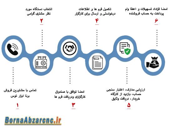 وام دانش بنیان-شرایط وام دانش بنیان-شرایط لیزینگ خری دستگاه-خرید دستگاه با وام